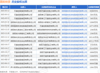 萬基控股集團出質股權 國宏投資接受45000萬元股權質押，聚焦物業管理領域